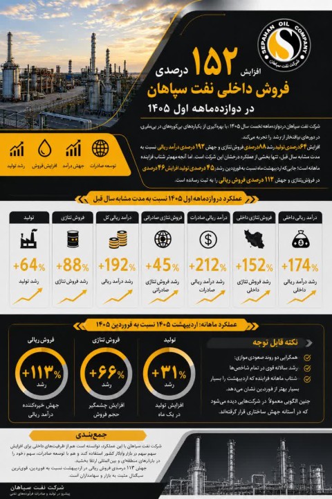 افزایش  152 درصدی فروش داخلی نفت سپاهان در دو ماهه اول 1405