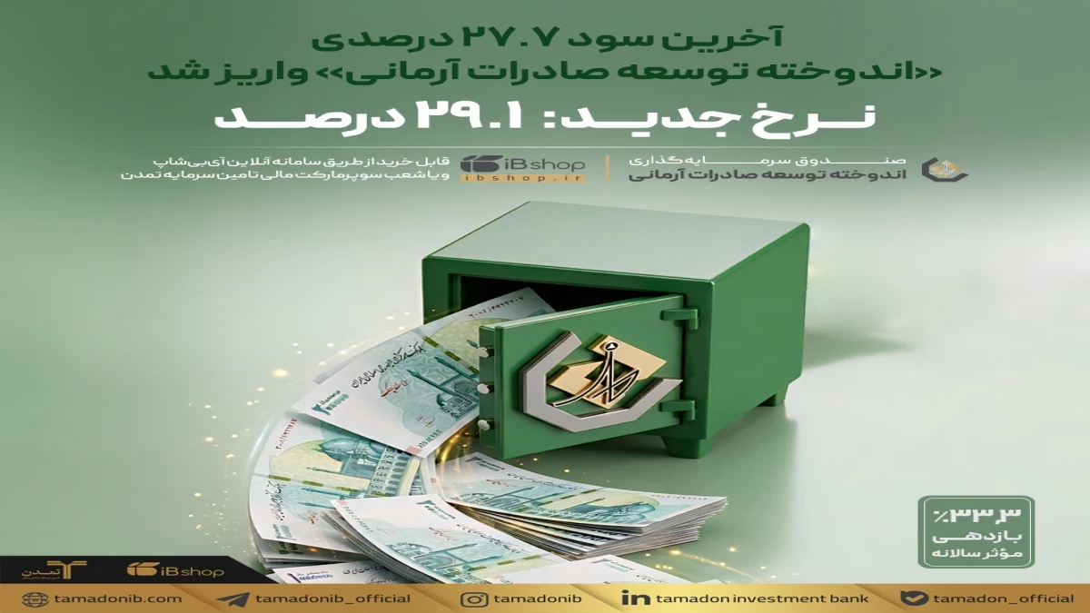 آخرین سود ۲۷.۷ درصدی «اندوخته توسعه صادرات آرمانی» واریز شد؛ نرخ جدید ۲۹.۱ درصد