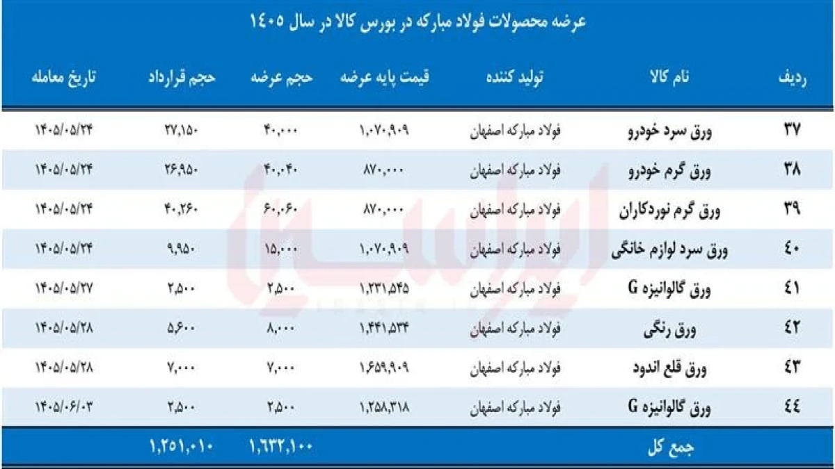تامین كامل نیاز داخل در سایه كاهش قیمت‌ پایه