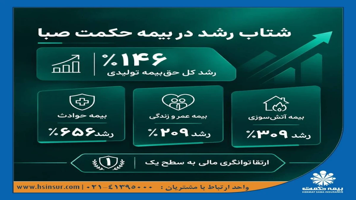 شتاب رشد در بیمه حکمت صبا؛ حق‌بیمه تولیدی ۱۴۶ درصد افزایش یافت