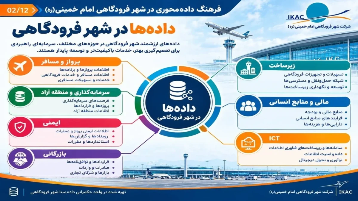 فرهنگ داده‌محوری در شهر فرودگاهی امام خمینی(ره)