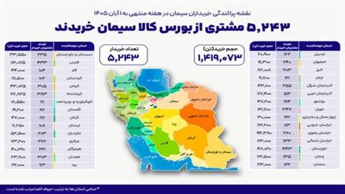 ۵ هزار و ۲۴۳ خریدار در بستر بورس کالا سیمان خریدند