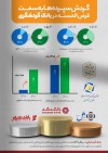 رشد 287 درصدی سپرده‌های قرض‌الحسنه جاری و 48.5 درصدی پس‌انداز بانک گردشگری