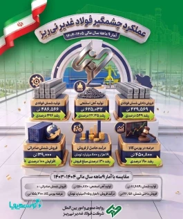 عملکرد چشمگیر فولاد غدیر نی‌ریز