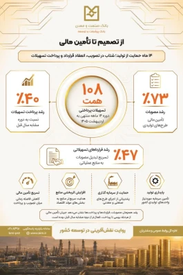 رشد ۷۳ درصدی مصوبات و پرداخت ۱۰۸ همت تسهیلات در کارنامه ۱۴ ماهه بانک صنعت و معدن