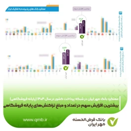 بیشترین افزایش سهم در تعداد و مبلغ تراکنش‌های پایانه فروشگاهی