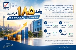 رشد ۱۸۵ درصدی تراز بیمه رازی در پایان مرداد ۱۴۰۵