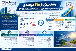 رشد بیش از 110 درصدی حق‌بیمه صادره بیمه رازی در نیمه نخست سال 1405